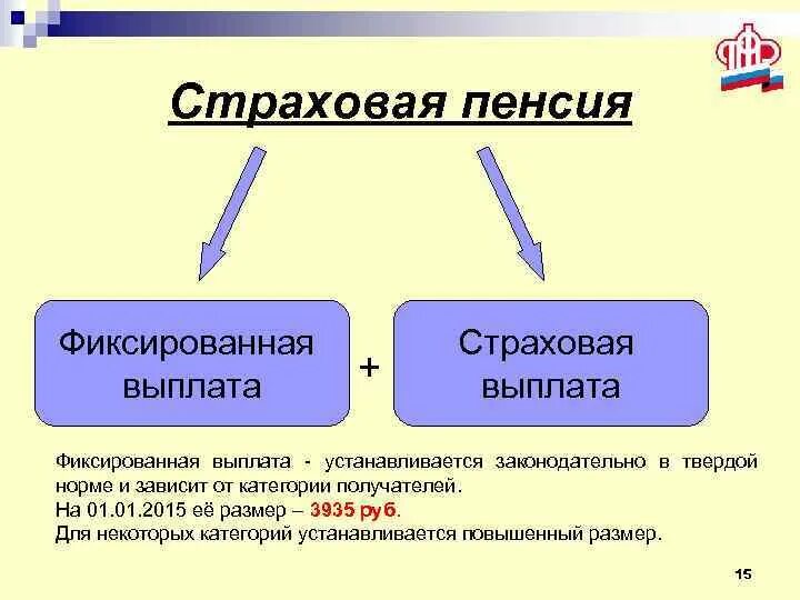 Пенсия фиксированная выплата с учетом повышений. Категории получателей страховой пенсии.