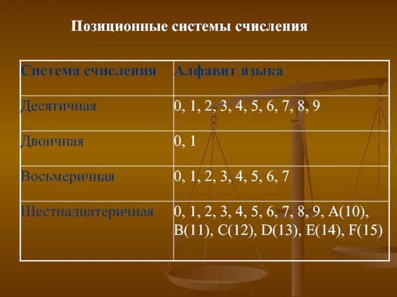 Система счисления информатика урок. Системы счисления. система счисления презентация. позиционные системы счисления. примеры позиционной системы.