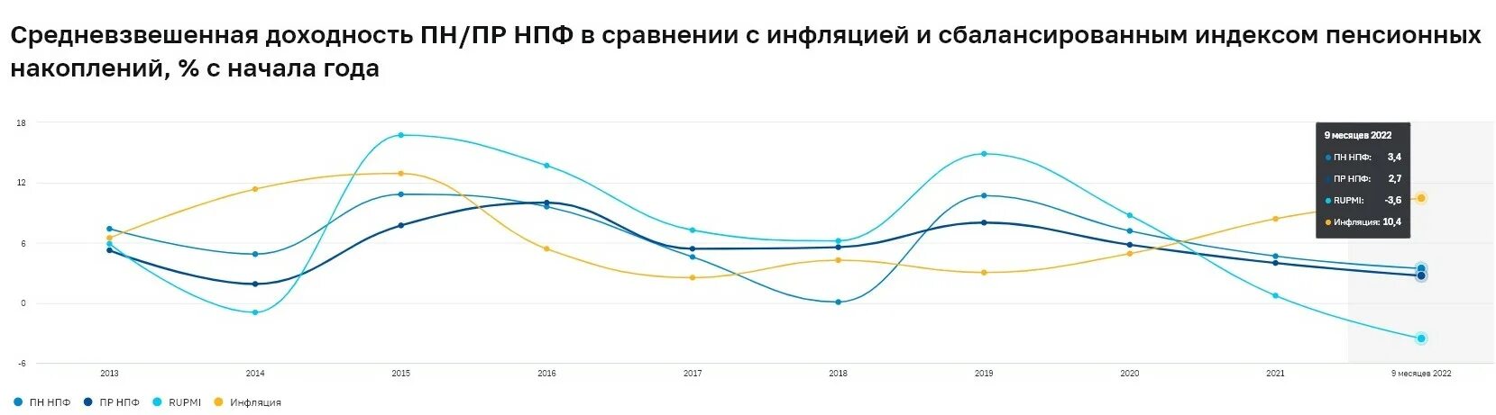 Доходность пенсионных накоплений. Средняя доходность пенсионных накоплений. Индекс потребительских цен и инфляция. Сравнение НПФ.