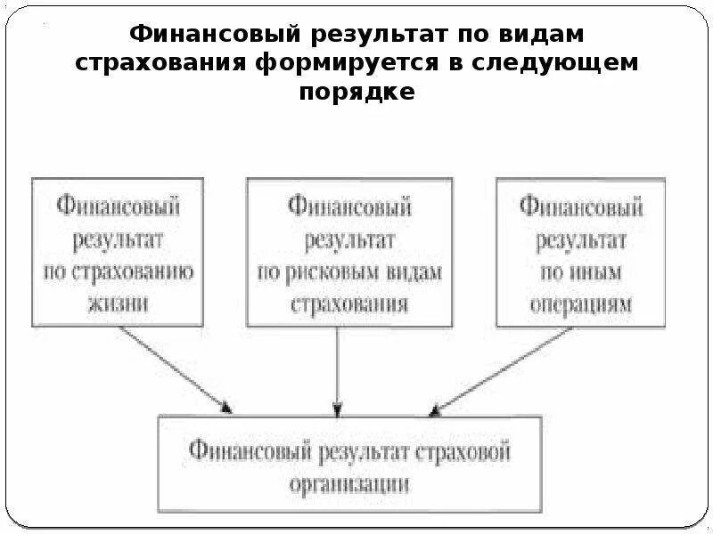 Финансовый результат страховой компании. Финансовый результат страховой компании. Финансовые показатели продаж. Отраслевые стандарты бухгалтерского учета. Прибылью страховой компании являются.
