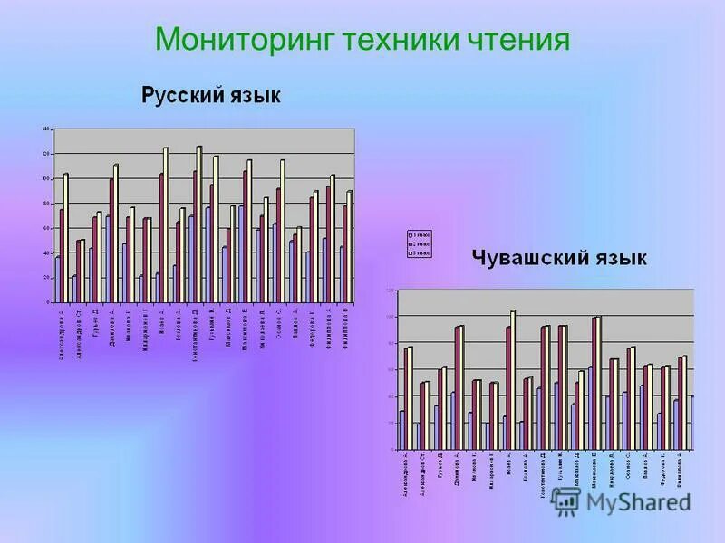 Мониторинг техники чтения. Мониторинг техники чтения. Результаты техники чтения. Диаграмма мониторинга техники чтения. Мониторинг техники чтения.
