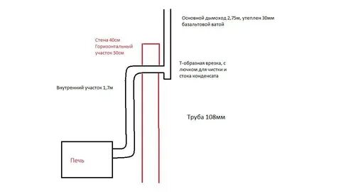 Какой диаметр трубы для буржуйки