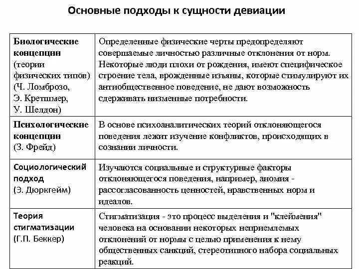 Биологическая социальная теория. Основные концепции девиации. Подходы к девиации. Концепции девиантного поведения таблица. Основные теории отклоняющегося поведения.