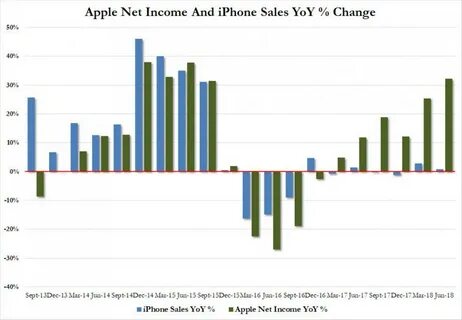 Sales change