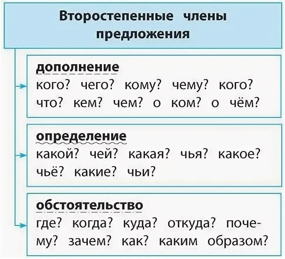 А также изменение и дополнение. Второстепенные члёны предложения 4 класс таблица.