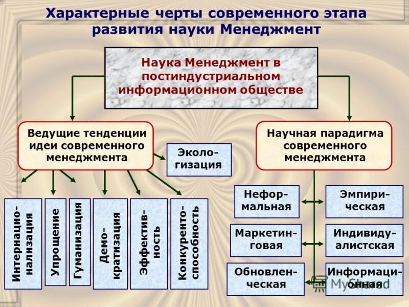 Отрасль на современном этапе. Современный этап развития науки. Современные направления развития науки менеджмента. Особенности современного периода. Тенденции развития менеджмента.