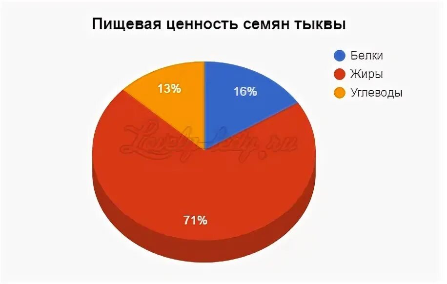 Пищевая ценность тыквенных семечек. Тыква состав. Тыквенные семечки БЖУ. Химический состав семечек тыквы.