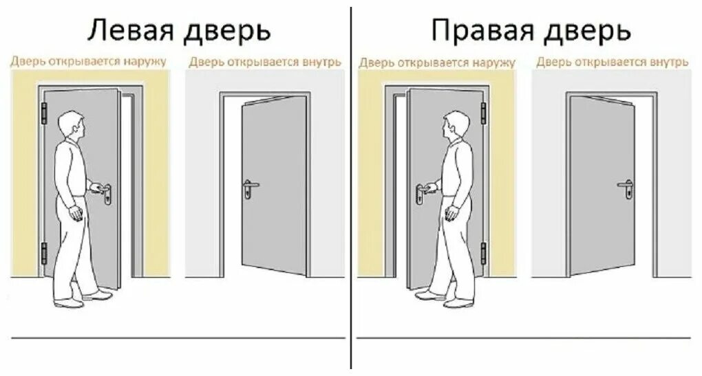 Как понять входная дверь правая или левая. Сторона открывания двери. Правое открывание двери. Открывание дверей. Как понять открывание дверей правое или левое.