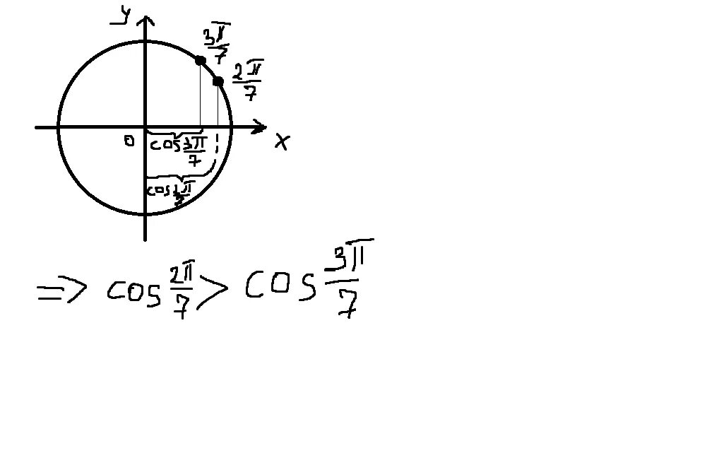 Косинус 2п/3. 3п/2 2п. 7п/2. -7п/2 -2п. Вычислите cos 2п 3