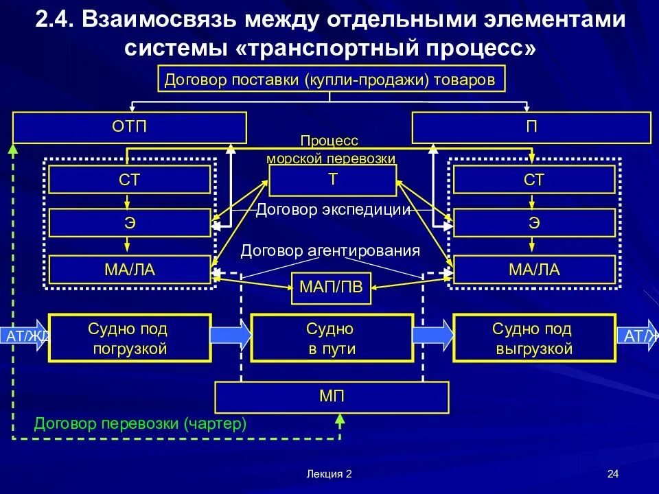 Отношений между организацией и ее. Транспортный процесс элементы транспортного процесса. Система транспортных договоров. Взаимосвязь между. Взаимо связь компонентов системы.