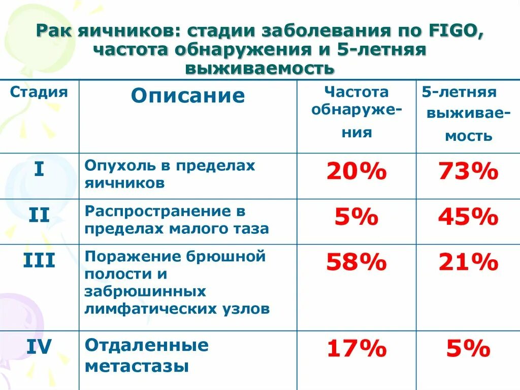 Степени раковых заболеваний. Стадии онкологических заболеваний. Онкология стадии и степени. Сколько степеней у онкологии. Степени рака яичников