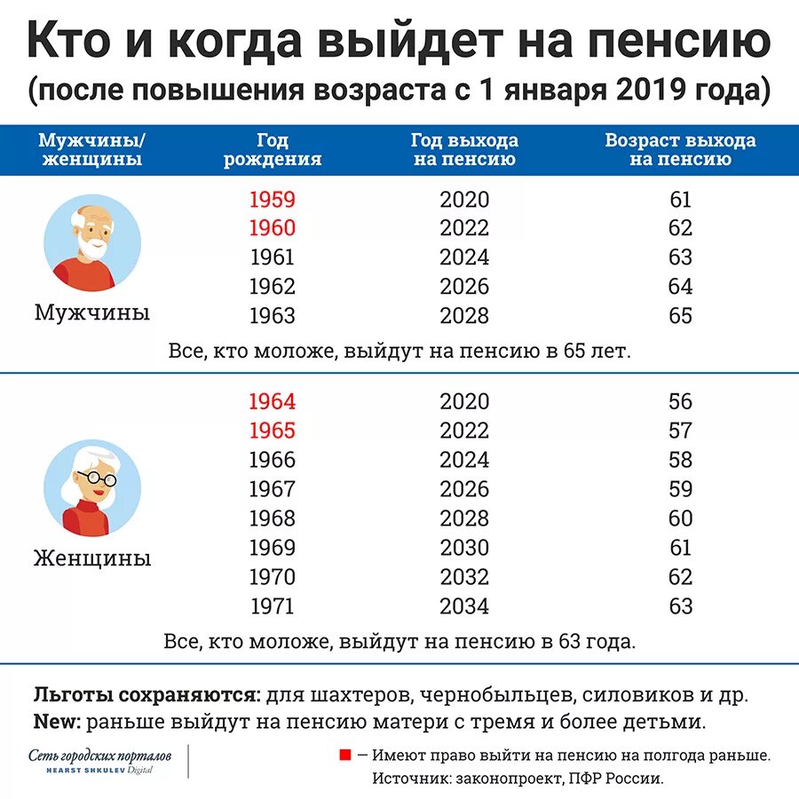 Во сколько лет выходят многодетные женщины. Возраст выхода на пенсию. Возраст выхода нампенсии. Таблица возрастов выхода на пенсию. С выходом на пенсию.