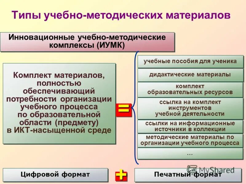 Виды учебно-методических материалов. Виды учебных материалов. Инновационные учебно-методические комплексы (ИУМК). Типы образовательных ресурсов. Инновационная среда школы