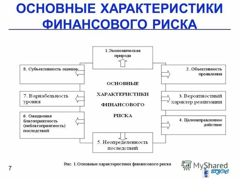 Основные характеристики финансовых рисков. Основные виды финансовых рисков предприятия. Особенности финансовых рисков. Сущность финансовых рисков. Классификация финансовых рисков таблица.