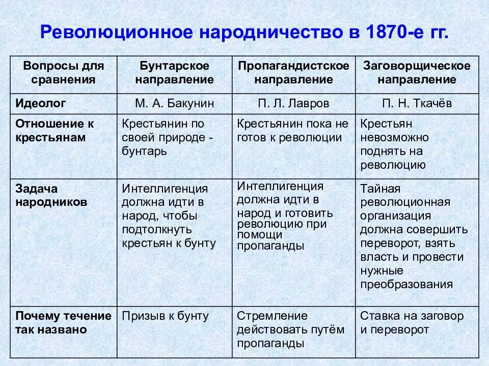 Революционное общественное движение в россии. Общественное движение 1860-1870 таблица. Общественное движение при Александре 2 таблица народничество. Таблица по истории России Общественное движение при Александре 2. Общественное движение при Александре 2 народничество.