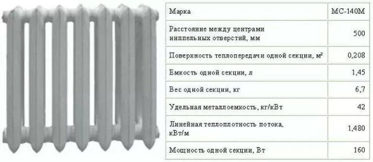 Площадь окраски чугунной. Радиатор чуг. МС-140м-500 7 секций. Емкость секции чугунного радиатора МС-140. Размер секции чугунного радиатора МС-140. Вес радиатор отопительный чугунный, МС-140-300 секции.