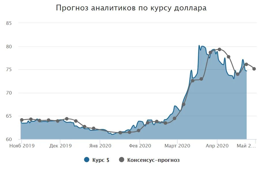 Курс доллара к рублю на апрель. Курс доллара. Аналитика доллара. Прогноз курса. Прогнозирование курса валют.