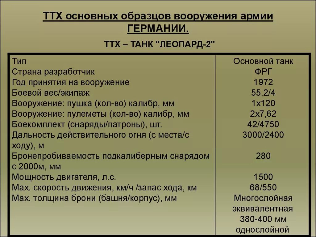 Основные характеристики танка леопард 2. Вооружение армии фрг ттх. танк леопард ттх. ттх основного вооружения.