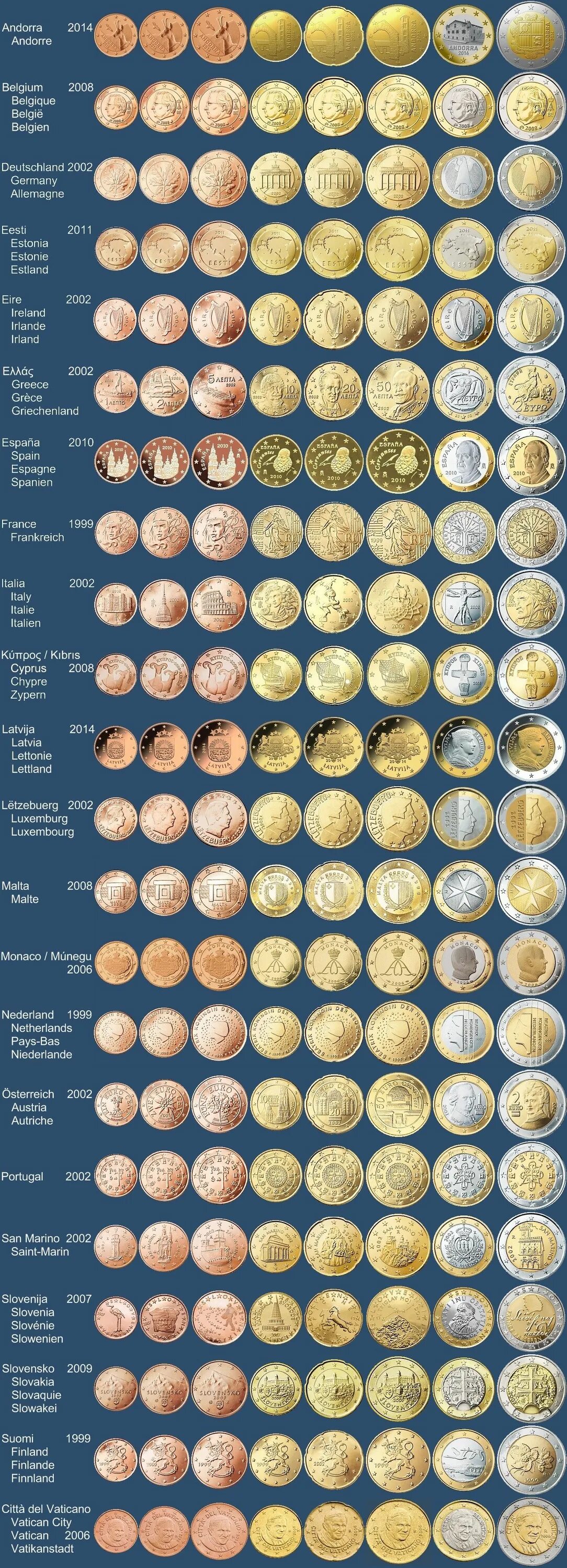 Сколько монет евро. Все монеты евро по странам. Евро монеты по странам полный список. Евро и евроценты ЕС монеты. Таблица регулярного чекана евро.
