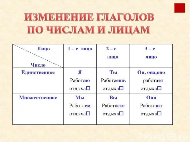 Числа глаголов в русском. Лица глаголов в русском языке таблица. лицо и число глагола. изменение глаголов по лицам. изменение глаголов по лицам таблица.