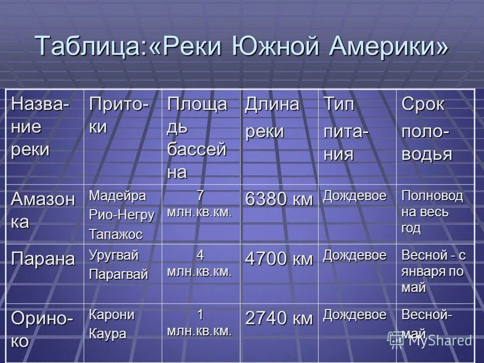 Какая река является самой длинной на материке. Характеристика рек Южной Америки таблица 7 класс. Крупнейшие реки Южной Америки таблица. Реки Южной Америки 7 класс география. Характеристика рек Южной Америки.