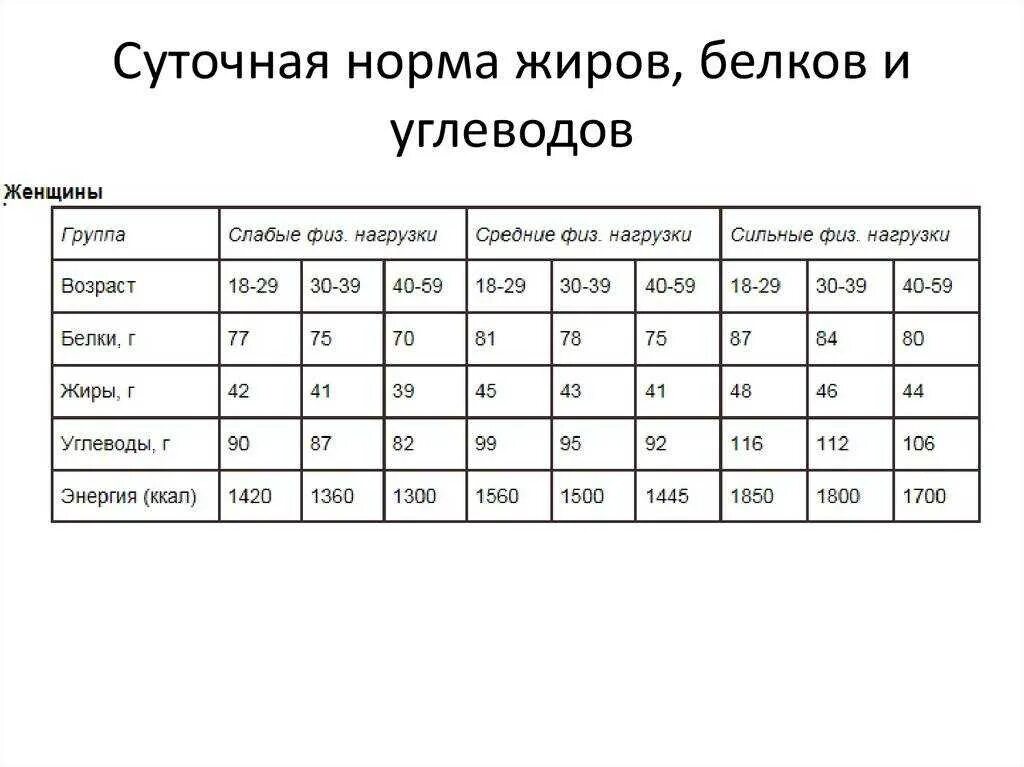 Норма употребления белков. Суточная норма белков жиров и углеводов в процентах. Белки жиры углеводы таблица суточная норма. Суточные нормы белков жиров углеводов для человека. Формула соотношения белков жиров и углеводов.