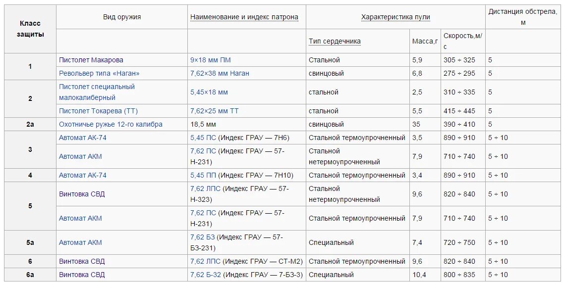 Классы защиты рф. Классы защиты бронежилетов таблица бр1. 5а класс защиты бронежилета таблица. Класс защиты бронежилетов бр. Бронежилет классы защиты 5.