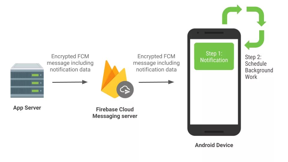Firebase cloud messaging схема. Firebase cloud messaging Notification. FCM Android. Firebase cloud messaging Notification Android. Messaging platform