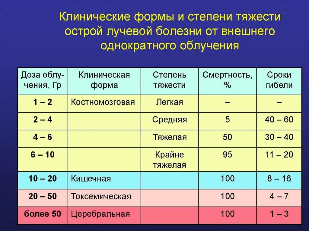 Хроническое излучение