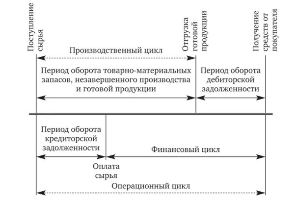 Анализ финансового цикла. Операционный производственный и финансовый циклы предприятия. Финансовый цикл схема. Взаимосвязь производственного и финансового цикла предприятия. Схема операционного цикла.