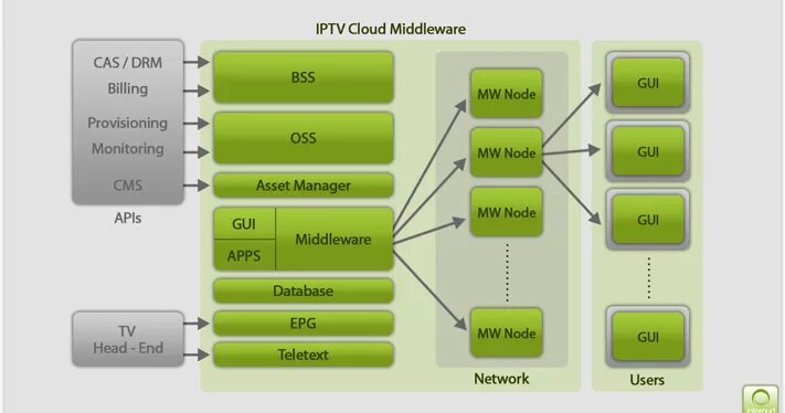 Api middleware. Iptv middleware. middleware схема. netup middleware.