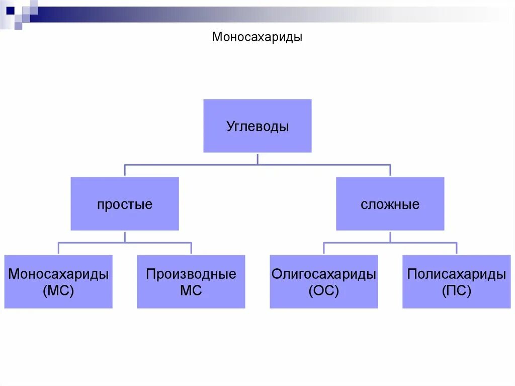 1 к моносахаридам относятся. Углеводы моносахариды презентация. Моносахариды и полисахариды таблица. К моносахаридам относят. К простым углеводам относятся моносахариды.