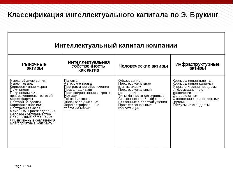 Классификация интеллектуальных активов фирмы. Интеллектуальный капитал предприятия. Интеллектуальные Активы компании. Э Брукинг интеллектуальный капитал. Интеллектуальные активы это