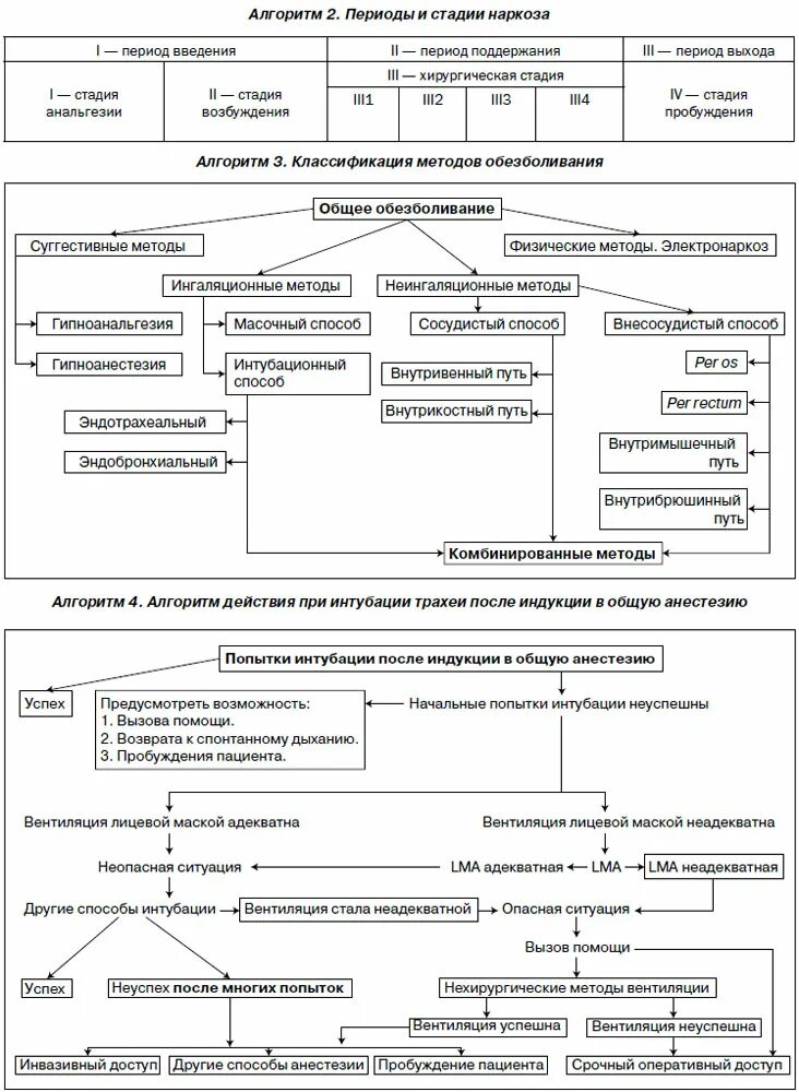 Алгоритм анестезии. Периоды анестезии. Методы введения наркоза. Методы анестезии. Стадии наркоза.. Этапы наркоза анестезиология.