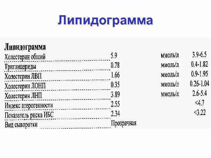 Анализ крови на липиды и липидный спектр. Липидограмма показатели нормы. Липидный спектр крови показатели. Биохимия крови липидный спектр. Расширенный холестерин