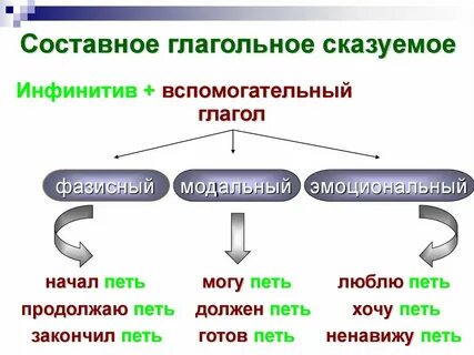 Вопросы составного глагольного сказуемого