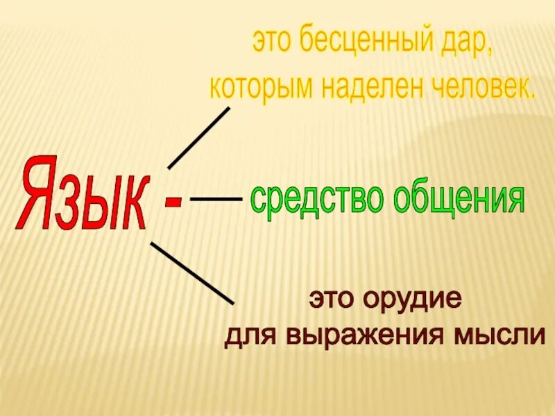 Средство выражения идеи. Средства выражения мысли. Язык - это орудие для выражения мысли..