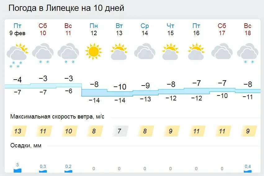 Погода в добром 10 дней липецкая. Погода в Липецке. Прогноз погоды в Липецке. Климат Липецка. Погода на выходные в Липецке.