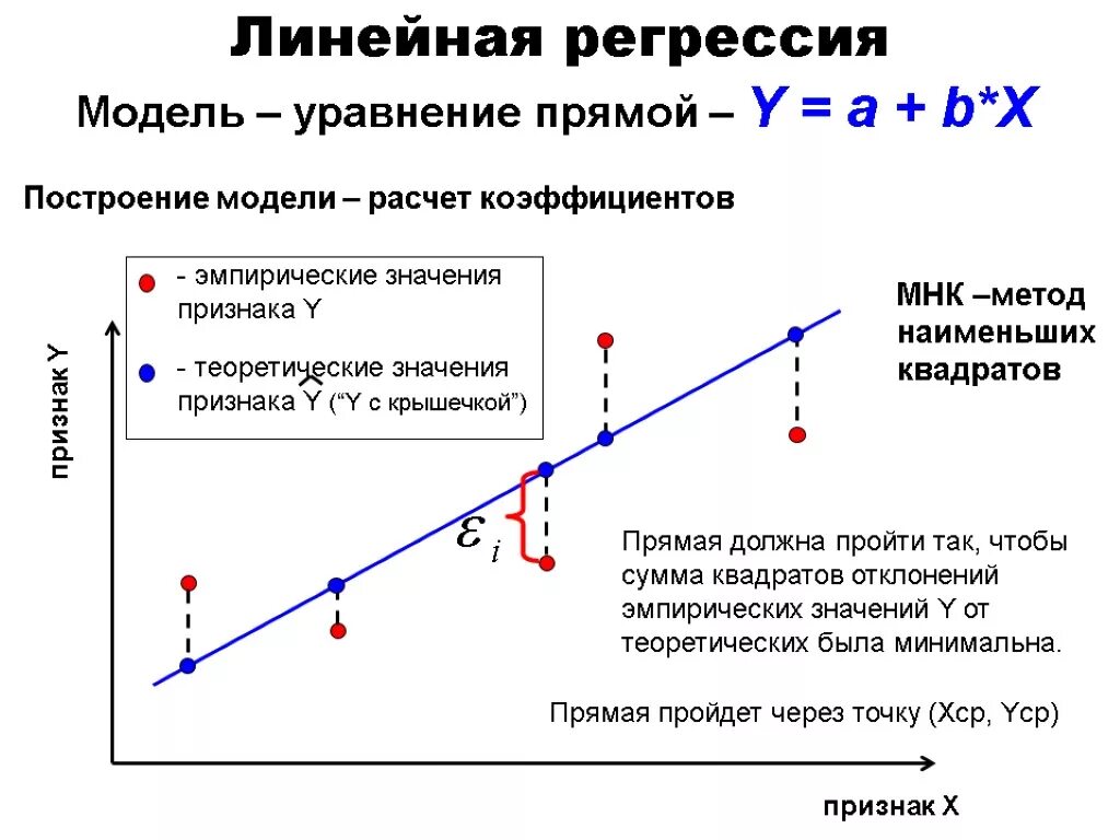 Линейная регрессия определяет