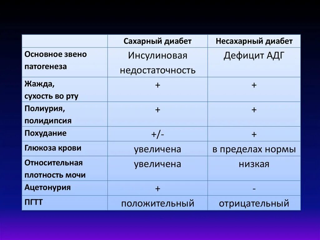 Дифференциальный диагноз сахарного диабета. Диф диагностика сахарного диабета и несахарного диабета. Дифференциальный диагноз несахарного диабета. Отличие сахарного диабета от несахарного.