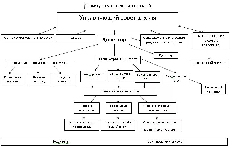 Совет школы состав. Структура управляющего совета школы. Состав управляющего совета школы. Управляющий совет образовательного учреждения. Структура управляющий совет школы.