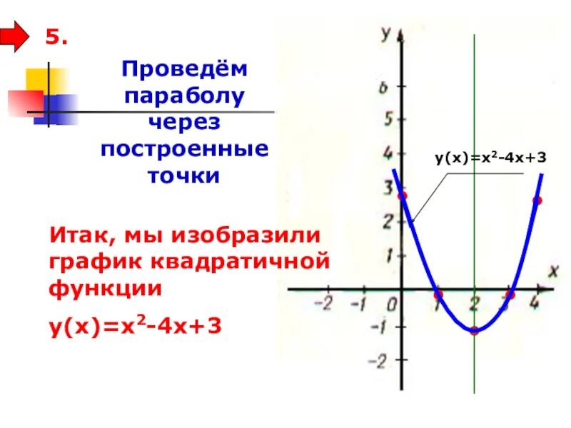 График квадратичной функции d 0. График квадратичной функции ах2+вх+с. графики параболы. как построить график параболы. план построения параболы.