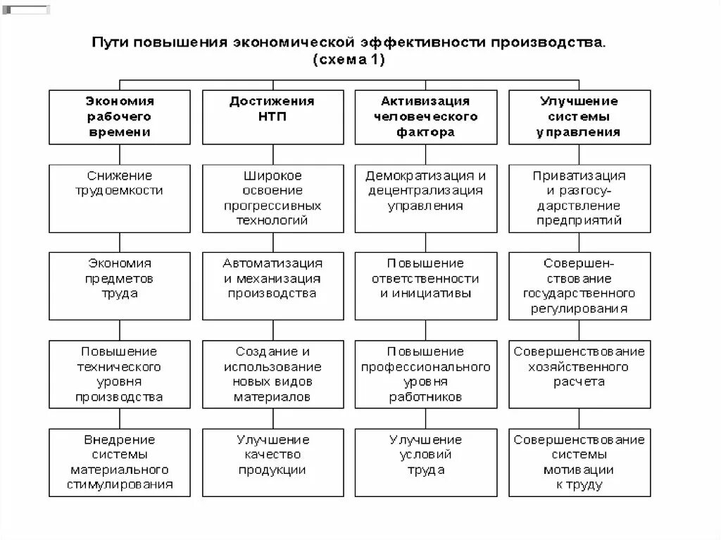 Методы эффективного производства. Мероприятия по повышению эффективности работы предприятия. Пути повышения эффективности хозяйственной деятельности. Направления по повышению эффективности деятельности предприятия. Мероприятия по повышению эффективности хозяйственной деятельности.