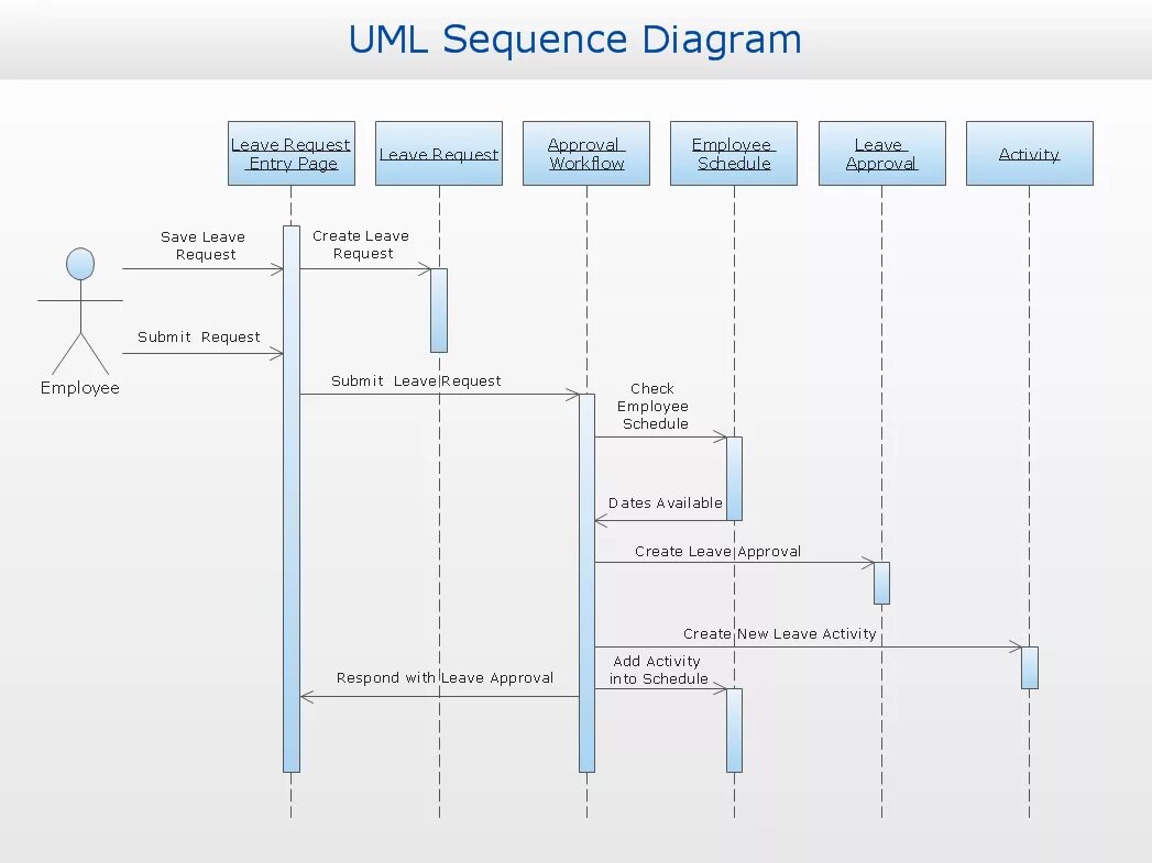 Uml diagram. Sequence диаграмма uml. диаграмма последовательности uml alt. сиквенс диаграмма. uml sequence diagram.