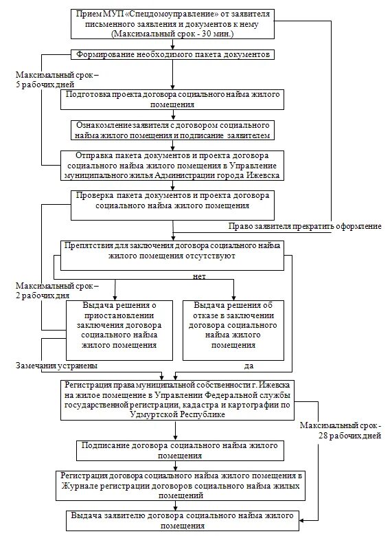 Предоставление жилого помещения по договору социального найма. Основания и порядок заключения договора социального найма. Основания заключения договора социального найма жилого помещения. Основания изменения договора найма жилого помещения схема. Заключение социального найма жилого помещения.