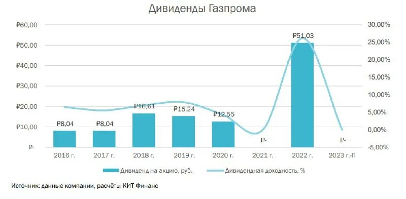 акционеры газпрома 2022 список владельцев. дивиденды по акциям газпрома в 2020 году. выплаты дивидендов акций газпрома. динамика акций газпрома за 2022 год. газпром дивиденды по годам на акцию.
