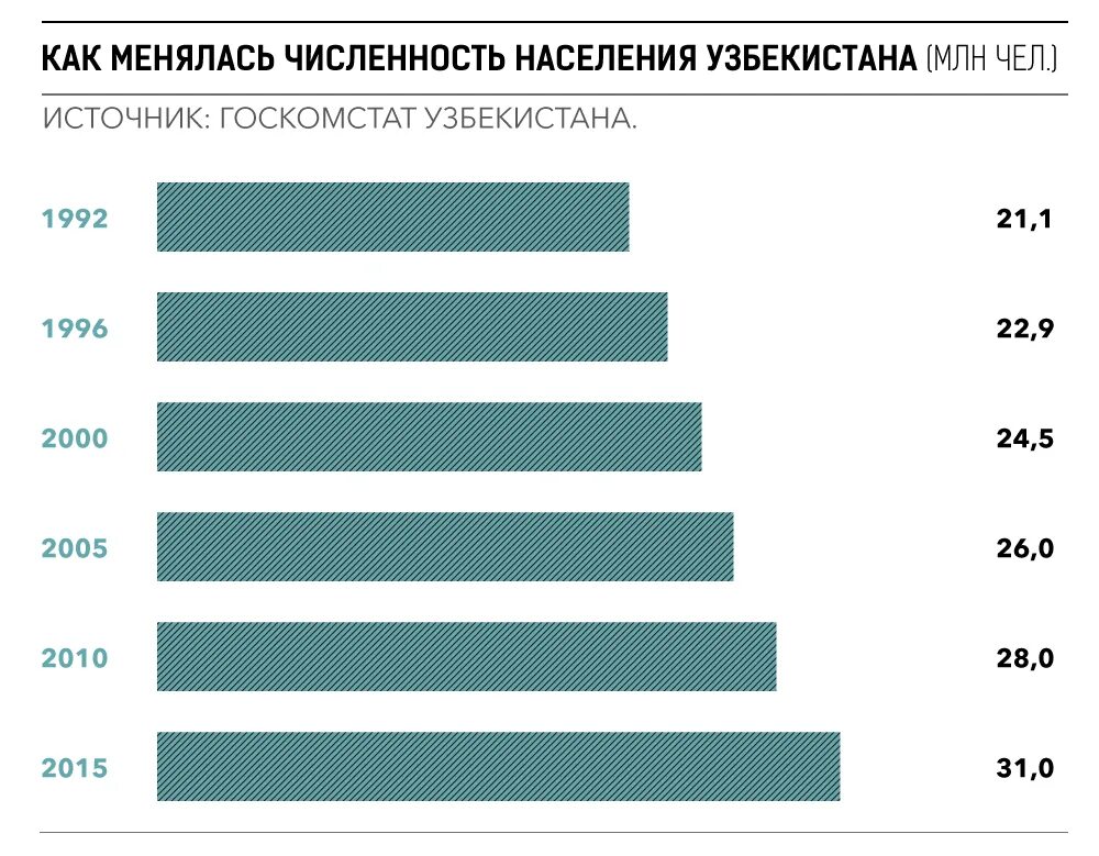 Демография узбекистана статистика. Сколько население узбекистана 2024. Численность населения узбекистана. Численность населения узбекистана по годам. Национальный состав узбекистана.