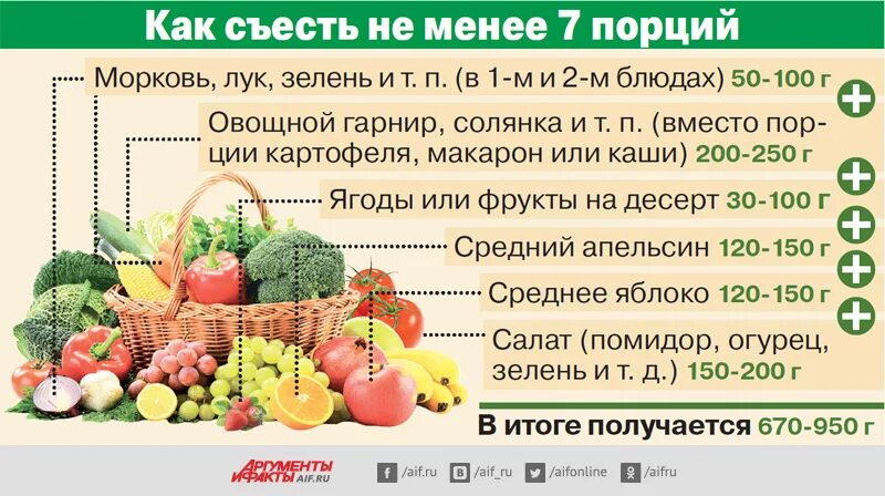 Килограмм овощей в день. Сколько фруктов и овощей нужно съедать в день. Сколько овощей нужно съедать в день. Сколько нужно есть овощей и фруктов в день. Сколько нужно употреблять овощей и фруктов в день.