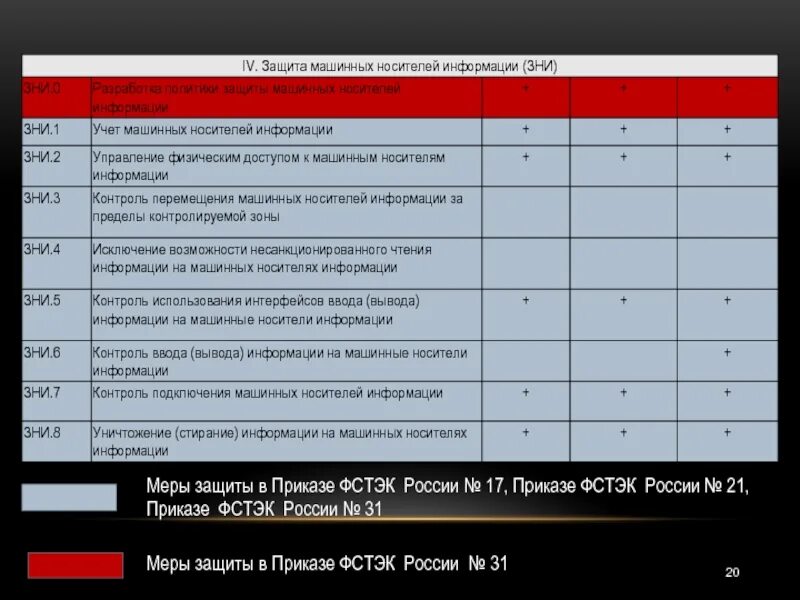 Уровни защищенности фстэк. Меры защиты 21 приказ ФСТЭК. Защита машинных носителей информации. Меры защиты ФСТЭК. Требования 17 ФСТЭК.