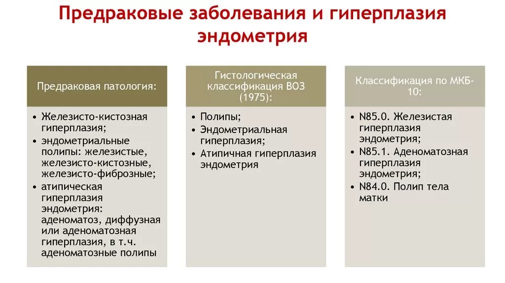 Предраковые заболевания женских половых органов. Предраковыетзаболевания эндометрия. Предраковые заболевания эндометрия классификация. Гиперпластические и предраковые заболевания эндометрия. Классификация предраквых состояний эндометри.